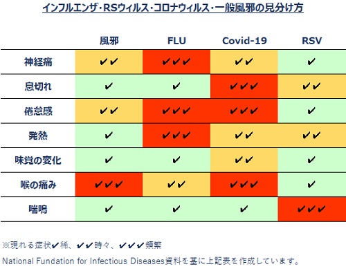 インフルエンザ・RSウィルス・コロナウィルス・一般風邪の見分け方表