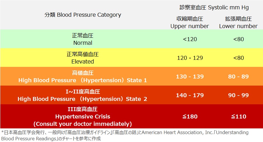 日本血圧学会発行、一般向け『高血圧治療ガイドライン』「高血圧の話」とAmericcan Heart Association, Inc.「Understanding Blood Pressure Readings」のチャートを参考に作成